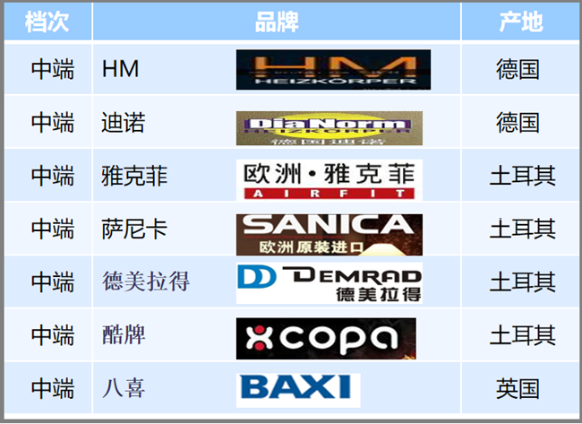 家用暖氣片什么品牌好