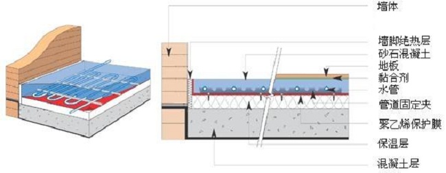 干式地暖和濕式地暖哪個(gè)好