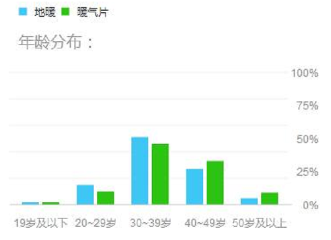 采暖年齡段分布圖