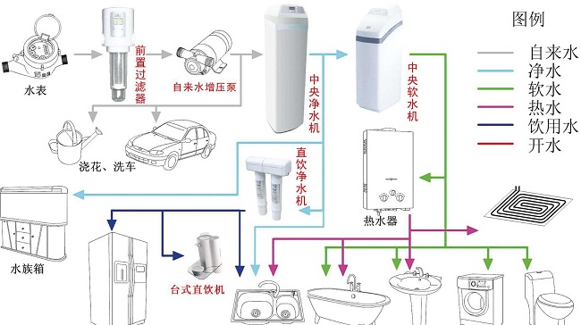 別墅中央凈水系統(tǒng)