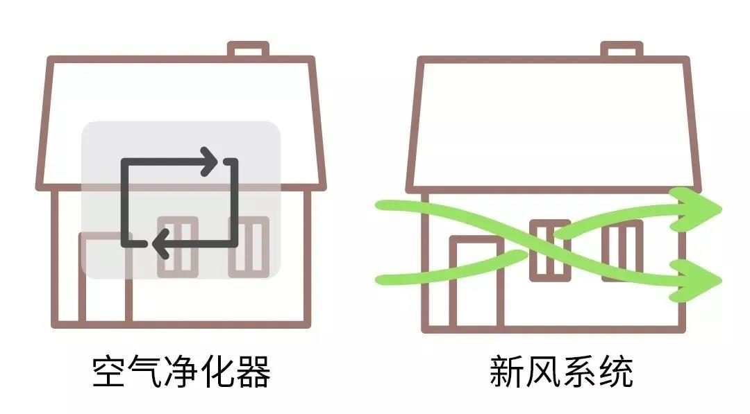 空氣凈化器和新風系統(tǒng)區(qū)別在哪？