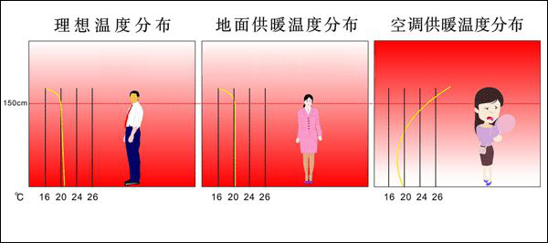 有了中央空調(diào)，還需要安裝地暖嗎？